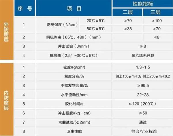 吴忠防腐螺旋钢管性能指标参数